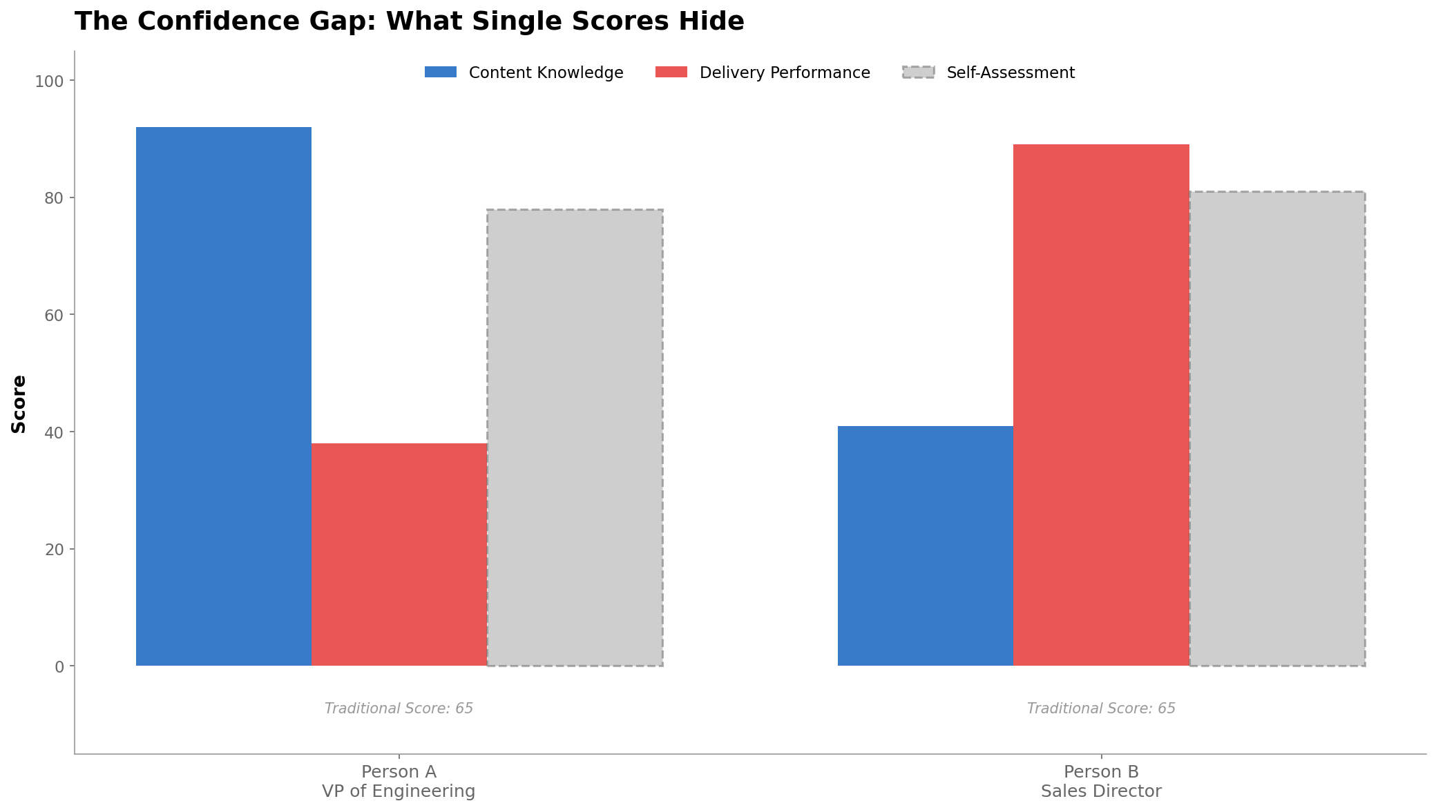 Bar chart showing two professionals with identical traditional combined scores of 65 but dramatically different content and delivery breakdowns