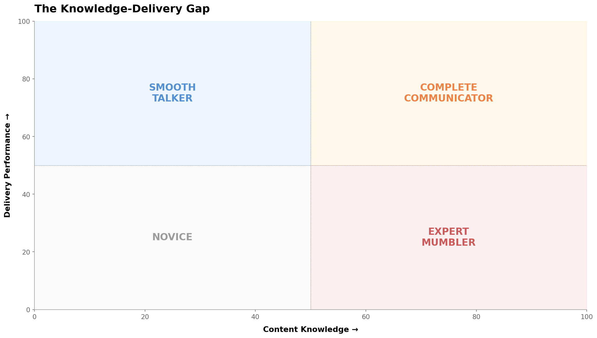 The Dual-Axis Problem: Why Every Communication Assessment Has Been Lying to You