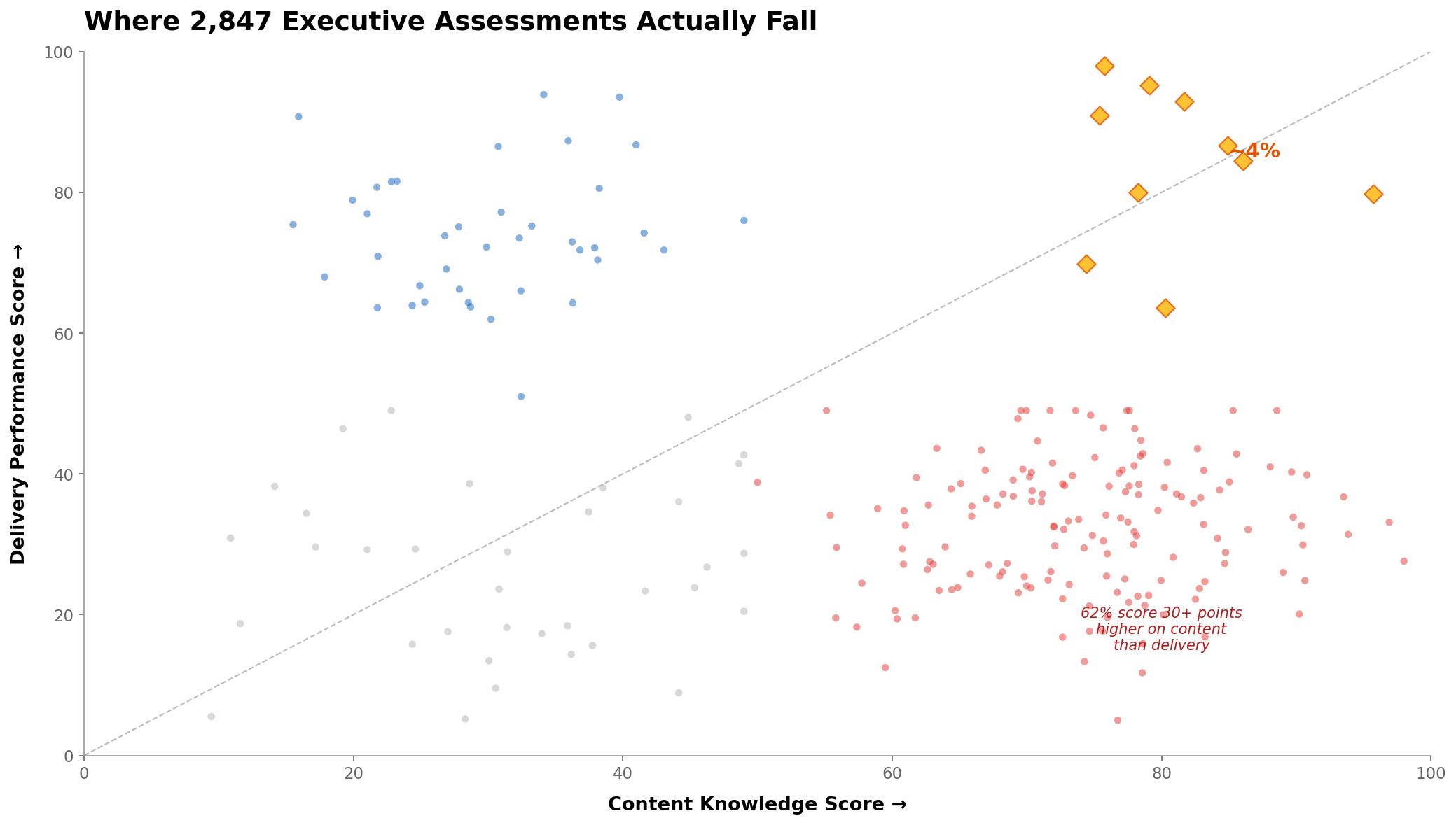 Scatter plot showing where 2,847 executive communication assessments fall, with 62% scoring 30+ points higher on content than delivery