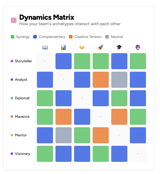 The Dynamics Matrix: Why Team Communication Is a Relationship Problem