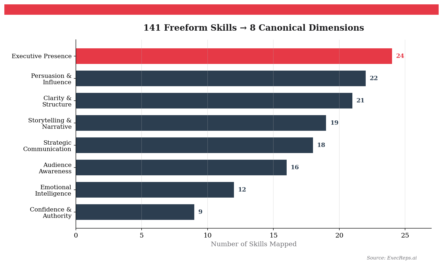 How We Mapped 141 Freeform Skills to 8 Validated Dimensions
