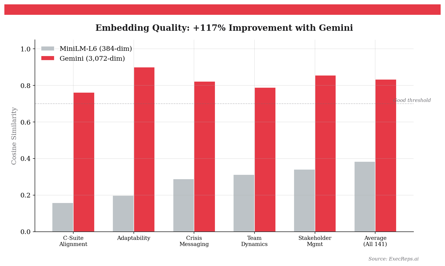 Side-by-side comparison showing Gemini embeddings achieving 117% improvement over MiniLM across all skill classifications