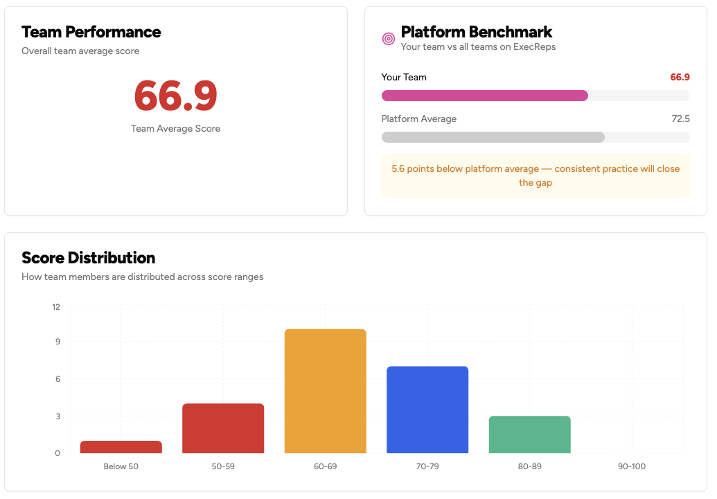 ExecReps Team Analytics dashboard showing team performance score, platform benchmark, and score distribution